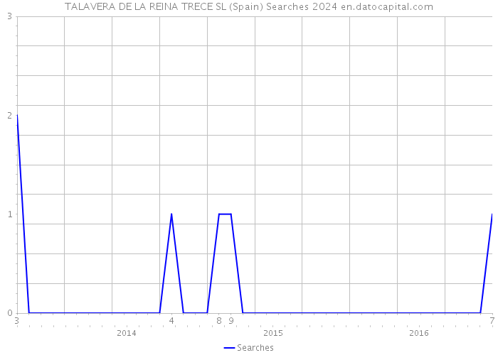 TALAVERA DE LA REINA TRECE SL (Spain) Searches 2024 