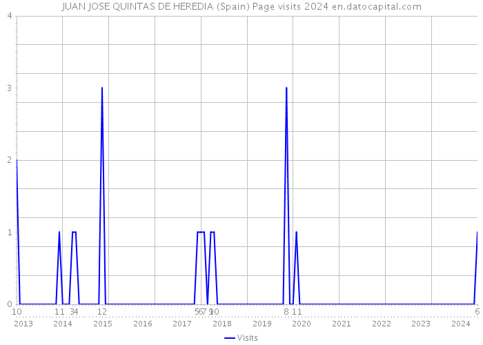 JUAN JOSE QUINTAS DE HEREDIA (Spain) Page visits 2024 