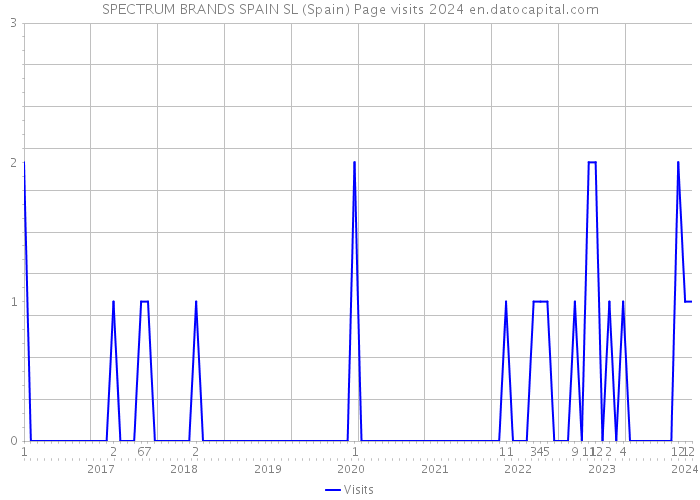 SPECTRUM BRANDS SPAIN SL (Spain) Page visits 2024 
