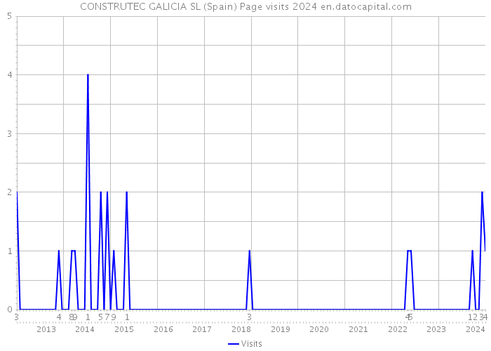 CONSTRUTEC GALICIA SL (Spain) Page visits 2024 