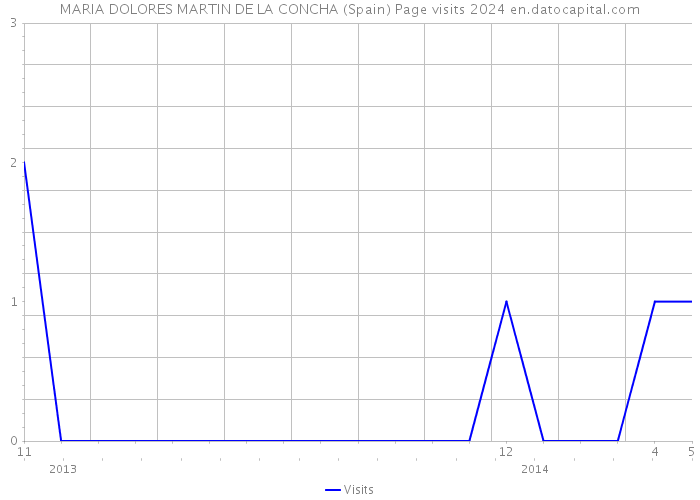 MARIA DOLORES MARTIN DE LA CONCHA (Spain) Page visits 2024 