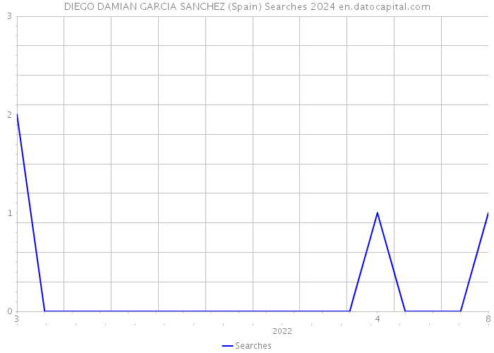 DIEGO DAMIAN GARCIA SANCHEZ (Spain) Searches 2024 