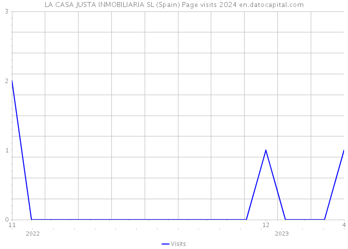 LA CASA JUSTA INMOBILIARIA SL (Spain) Page visits 2024 