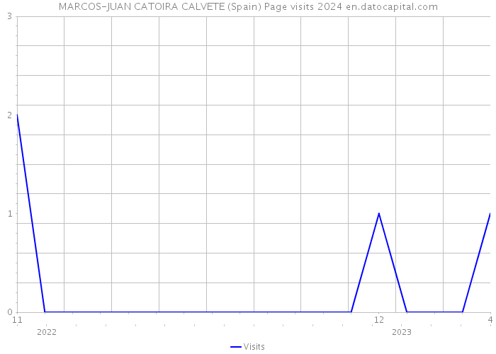 MARCOS-JUAN CATOIRA CALVETE (Spain) Page visits 2024 