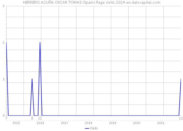 HERRERO ACUÑA OSCAR TOMAS (Spain) Page visits 2024 