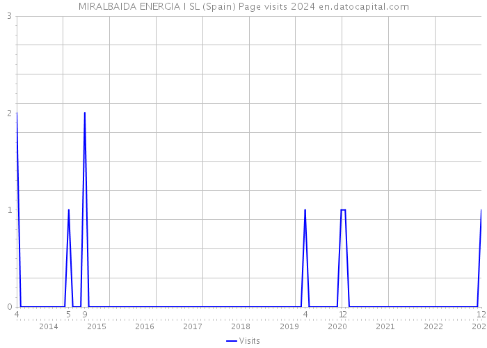 MIRALBAIDA ENERGIA I SL (Spain) Page visits 2024 