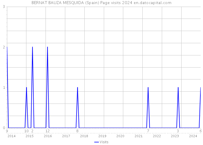 BERNAT BAUZA MESQUIDA (Spain) Page visits 2024 