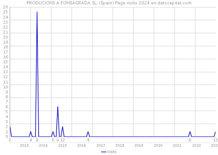 PRODUCIONS A FONSAGRADA SL. (Spain) Page visits 2024 