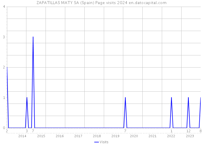 ZAPATILLAS MATY SA (Spain) Page visits 2024 
