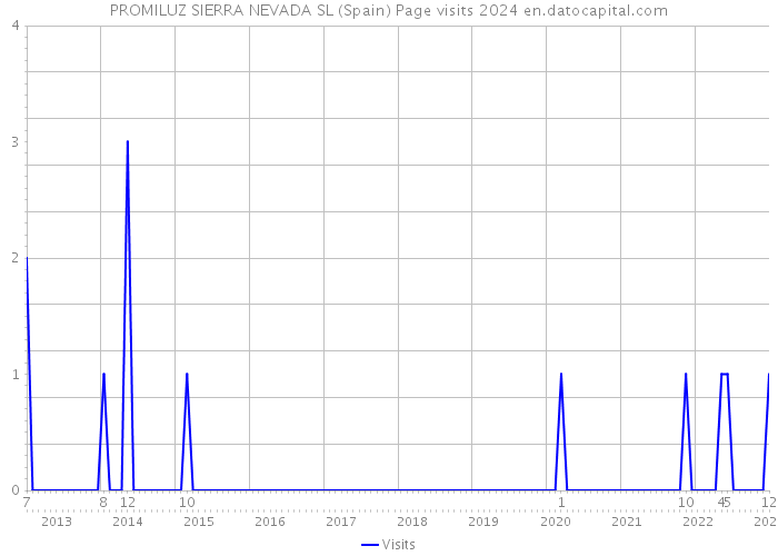 PROMILUZ SIERRA NEVADA SL (Spain) Page visits 2024 