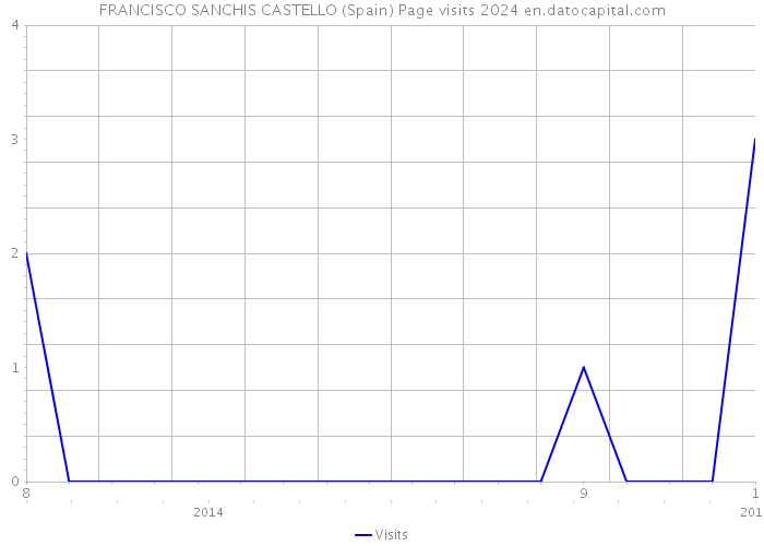FRANCISCO SANCHIS CASTELLO (Spain) Page visits 2024 