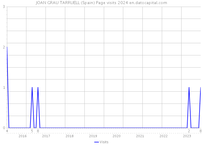 JOAN GRAU TARRUELL (Spain) Page visits 2024 