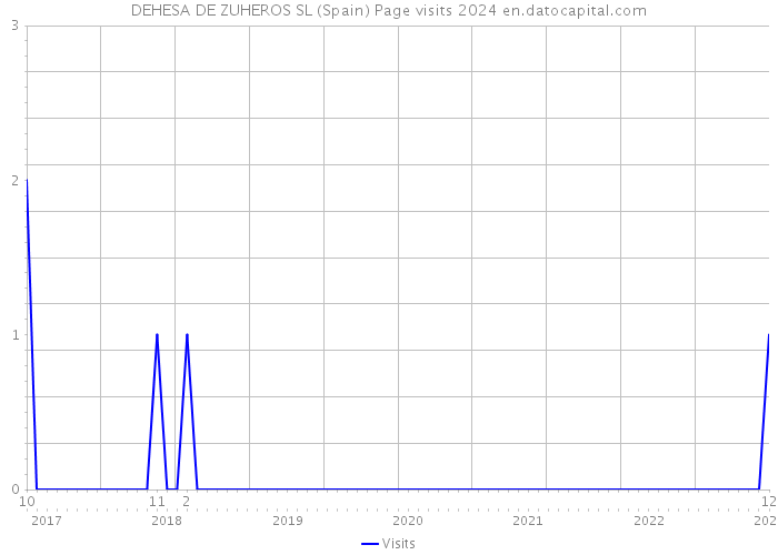 DEHESA DE ZUHEROS SL (Spain) Page visits 2024 