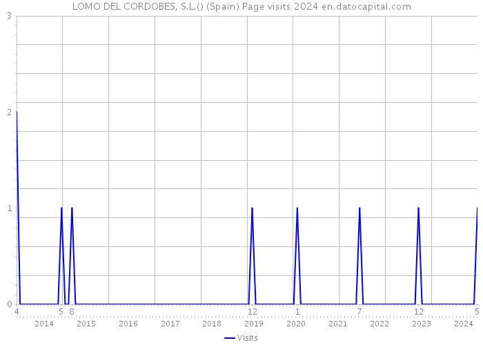 LOMO DEL CORDOBES, S.L.() (Spain) Page visits 2024 