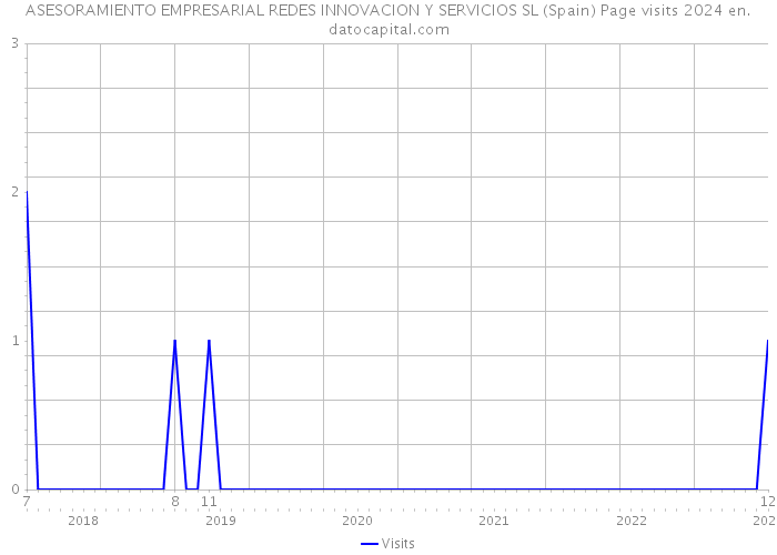 ASESORAMIENTO EMPRESARIAL REDES INNOVACION Y SERVICIOS SL (Spain) Page visits 2024 