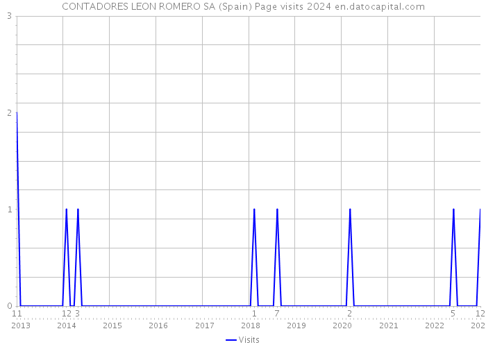 CONTADORES LEON ROMERO SA (Spain) Page visits 2024 