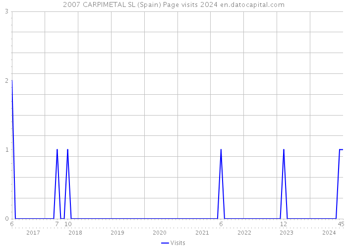 2007 CARPIMETAL SL (Spain) Page visits 2024 