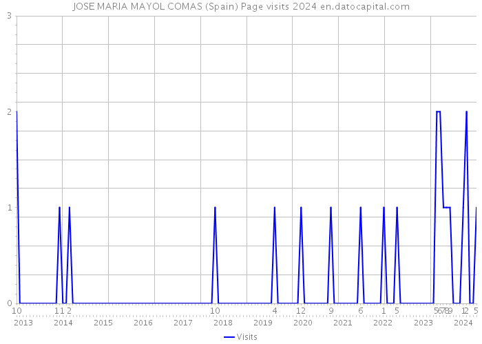JOSE MARIA MAYOL COMAS (Spain) Page visits 2024 
