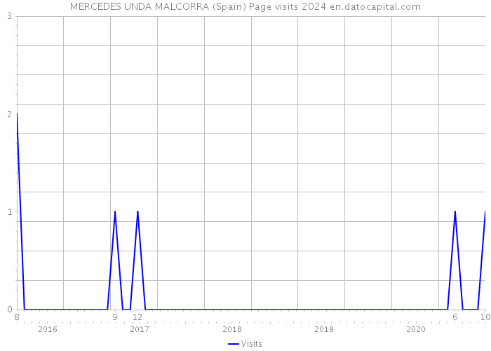 MERCEDES UNDA MALCORRA (Spain) Page visits 2024 
