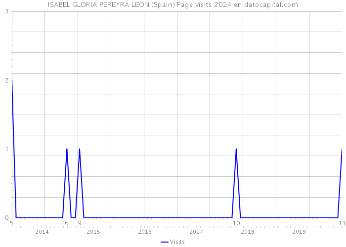 ISABEL GLORIA PEREYRA LEON (Spain) Page visits 2024 