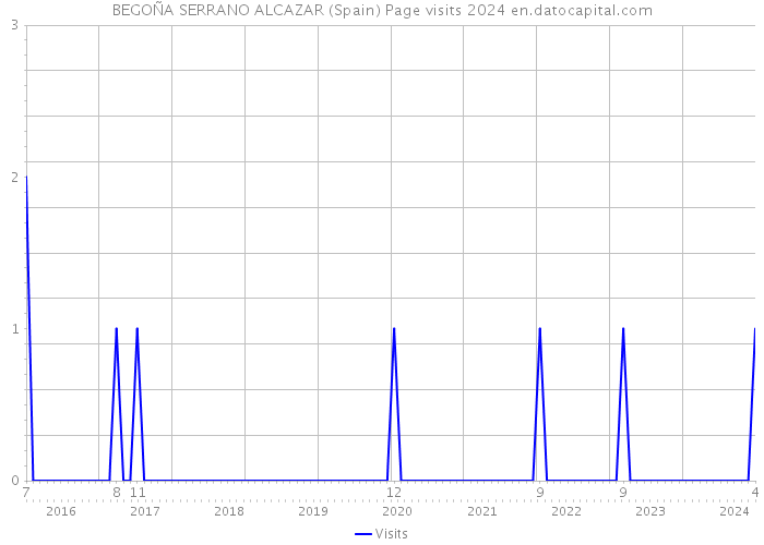 BEGOÑA SERRANO ALCAZAR (Spain) Page visits 2024 