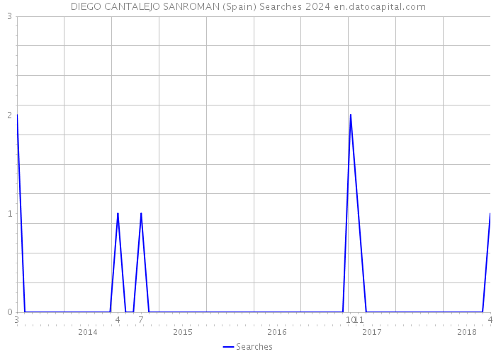 DIEGO CANTALEJO SANROMAN (Spain) Searches 2024 