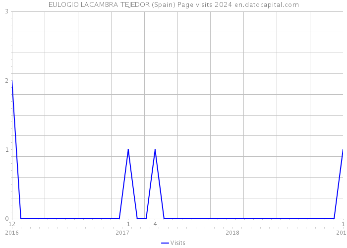 EULOGIO LACAMBRA TEJEDOR (Spain) Page visits 2024 