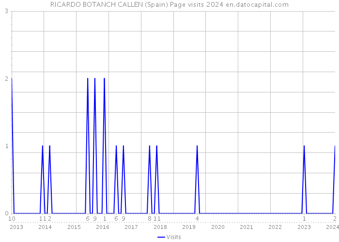 RICARDO BOTANCH CALLEN (Spain) Page visits 2024 