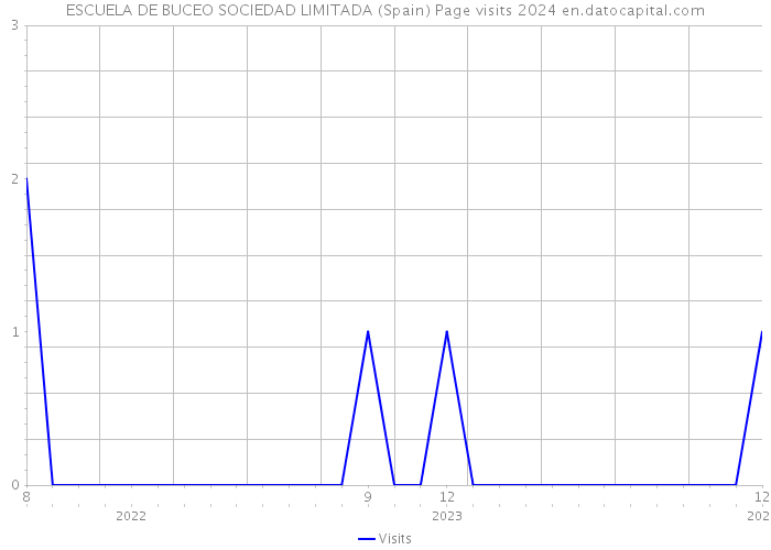 ESCUELA DE BUCEO SOCIEDAD LIMITADA (Spain) Page visits 2024 