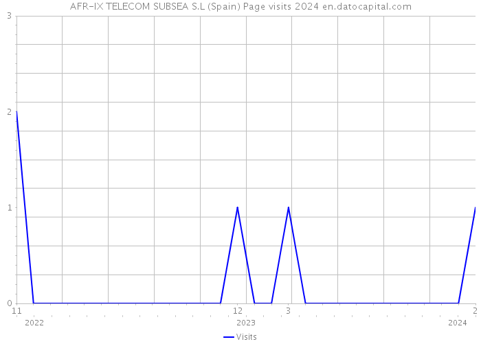 AFR-IX TELECOM SUBSEA S.L (Spain) Page visits 2024 