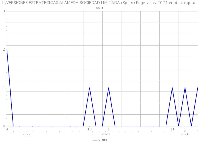 INVERSIONES ESTRATEGICAS ALAMEDA SOCIEDAD LIMITADA (Spain) Page visits 2024 