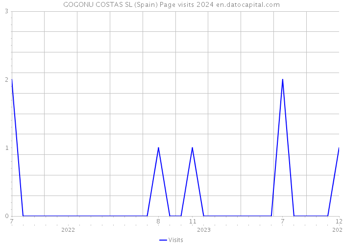 GOGONU COSTAS SL (Spain) Page visits 2024 