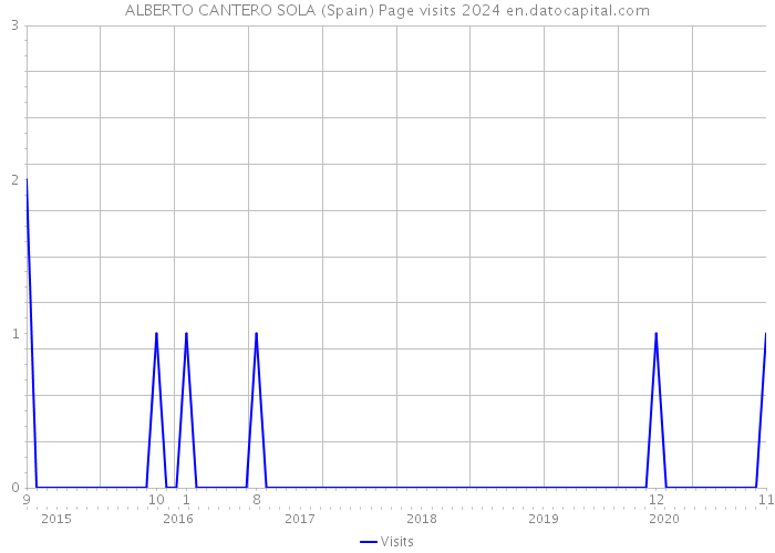 ALBERTO CANTERO SOLA (Spain) Page visits 2024 
