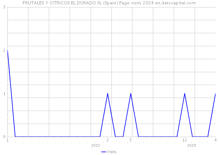 FRUTALES Y CITRICOS EL DORADO SL (Spain) Page visits 2024 