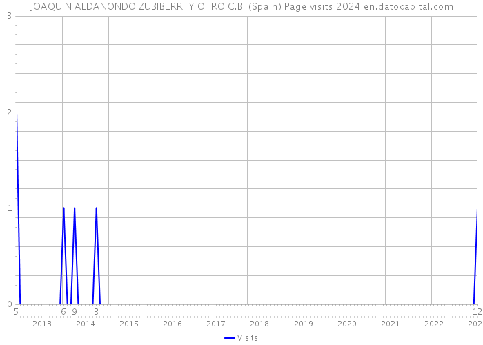 JOAQUIN ALDANONDO ZUBIBERRI Y OTRO C.B. (Spain) Page visits 2024 