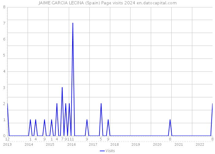 JAIME GARCIA LECINA (Spain) Page visits 2024 