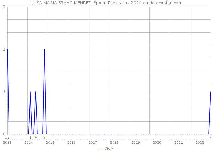 LUISA MARIA BRAVO MENDEZ (Spain) Page visits 2024 