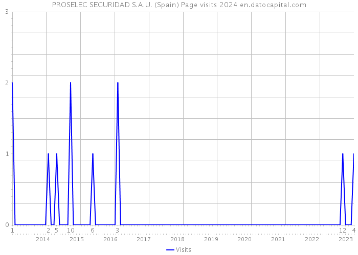 PROSELEC SEGURIDAD S.A.U. (Spain) Page visits 2024 