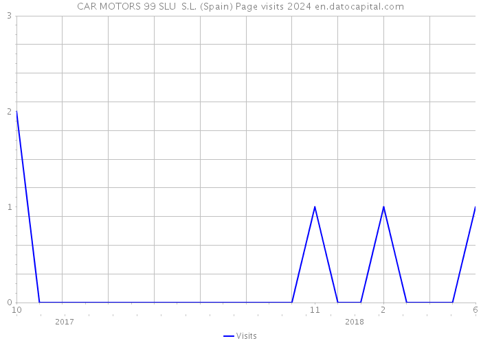 CAR MOTORS 99 SLU S.L. (Spain) Page visits 2024 