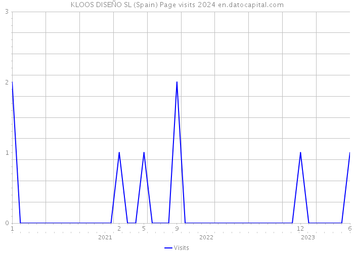 KLOOS DISEÑO SL (Spain) Page visits 2024 