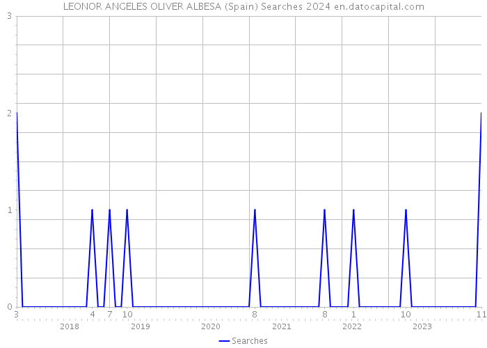 LEONOR ANGELES OLIVER ALBESA (Spain) Searches 2024 