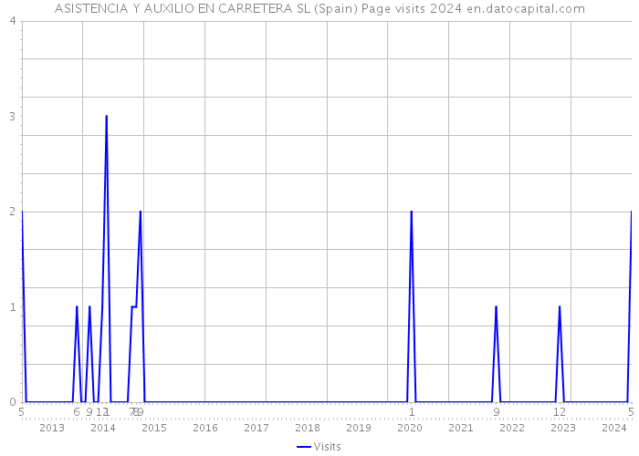 ASISTENCIA Y AUXILIO EN CARRETERA SL (Spain) Page visits 2024 