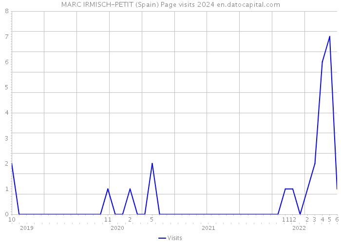 MARC IRMISCH-PETIT (Spain) Page visits 2024 