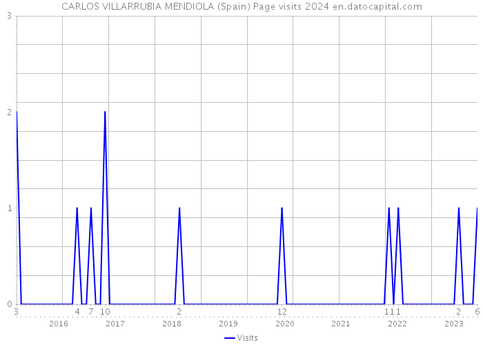 CARLOS VILLARRUBIA MENDIOLA (Spain) Page visits 2024 
