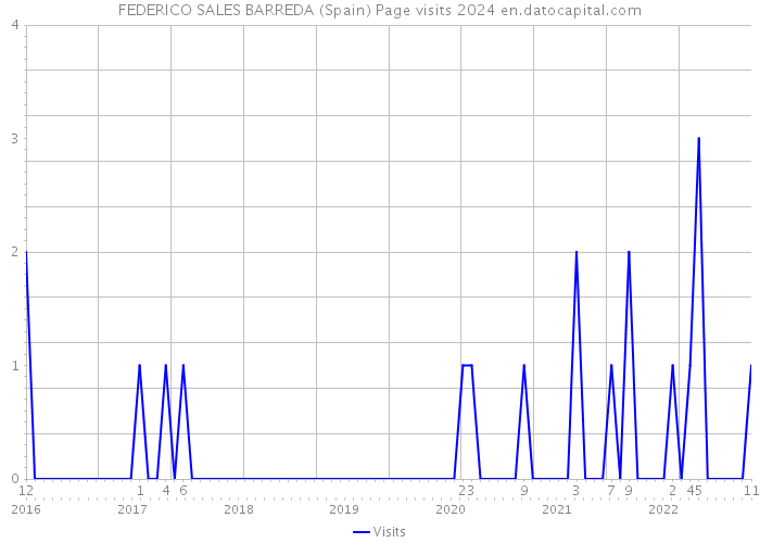 FEDERICO SALES BARREDA (Spain) Page visits 2024 