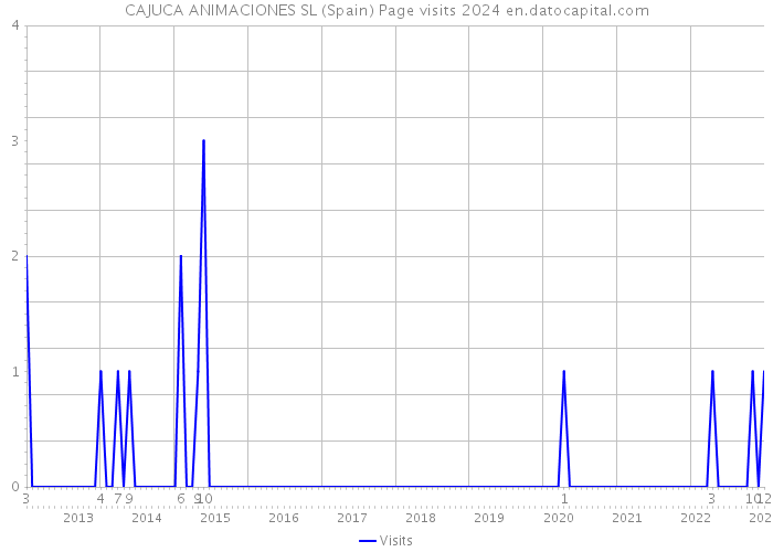 CAJUCA ANIMACIONES SL (Spain) Page visits 2024 