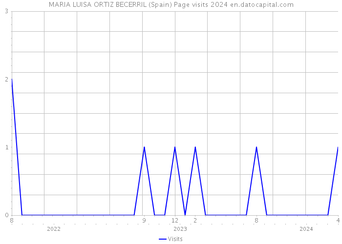 MARIA LUISA ORTIZ BECERRIL (Spain) Page visits 2024 