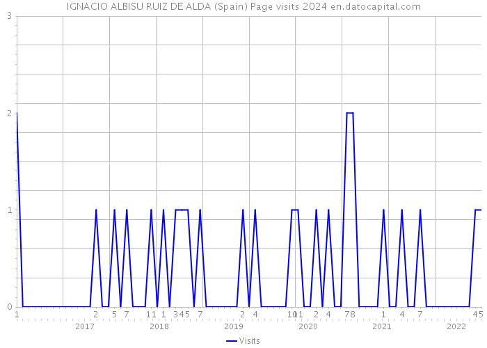 IGNACIO ALBISU RUIZ DE ALDA (Spain) Page visits 2024 