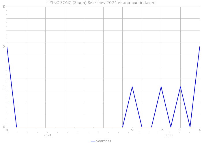 LIYING SONG (Spain) Searches 2024 