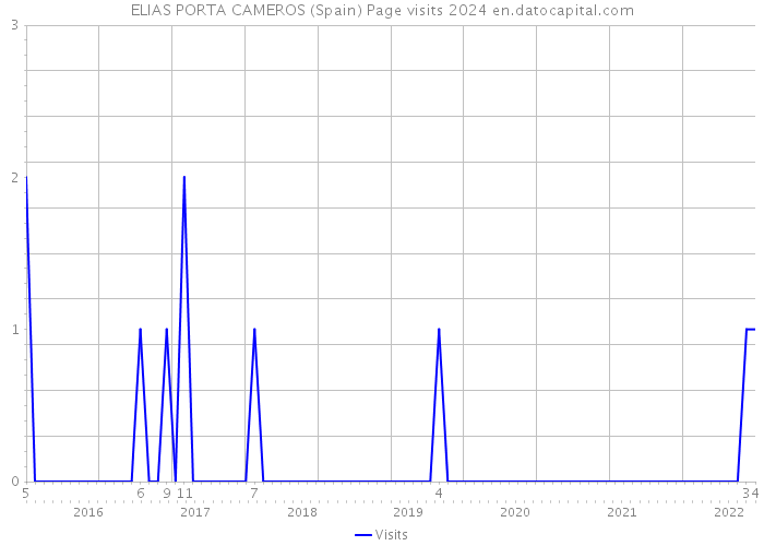 ELIAS PORTA CAMEROS (Spain) Page visits 2024 